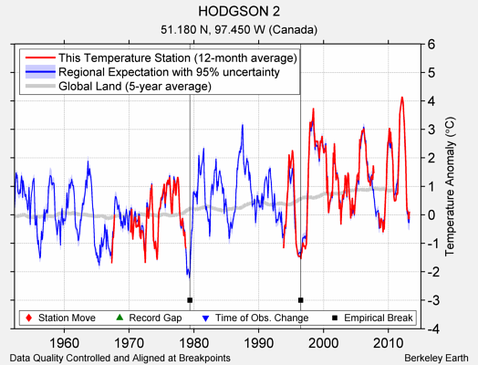 HODGSON 2 comparison to regional expectation