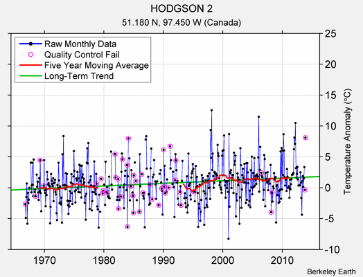 HODGSON 2 Raw Mean Temperature