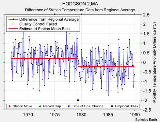 HODGSON 2,MA difference from regional expectation