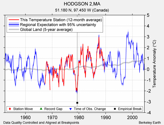 HODGSON 2,MA comparison to regional expectation