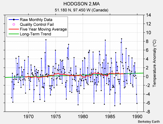 HODGSON 2,MA Raw Mean Temperature