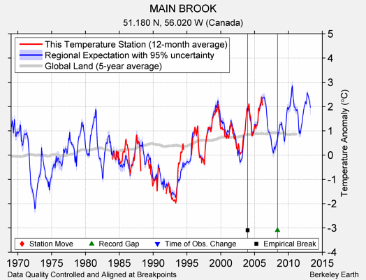 MAIN BROOK comparison to regional expectation