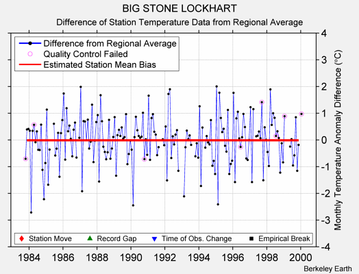 BIG STONE LOCKHART difference from regional expectation