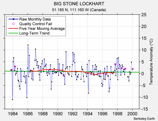 BIG STONE LOCKHART Raw Mean Temperature