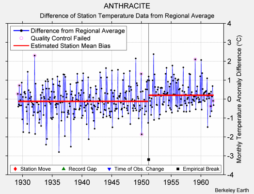 ANTHRACITE difference from regional expectation