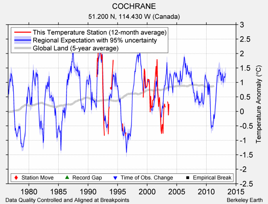 COCHRANE comparison to regional expectation