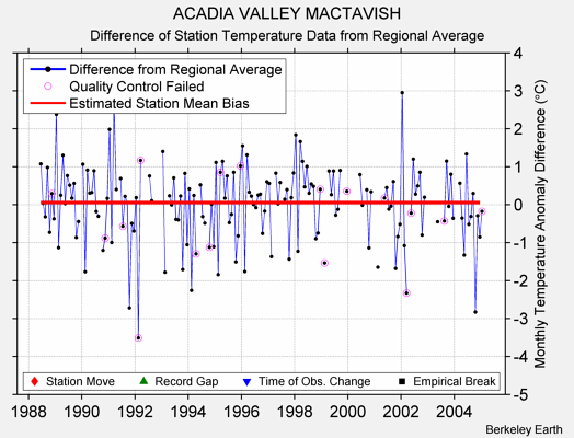 ACADIA VALLEY MACTAVISH difference from regional expectation