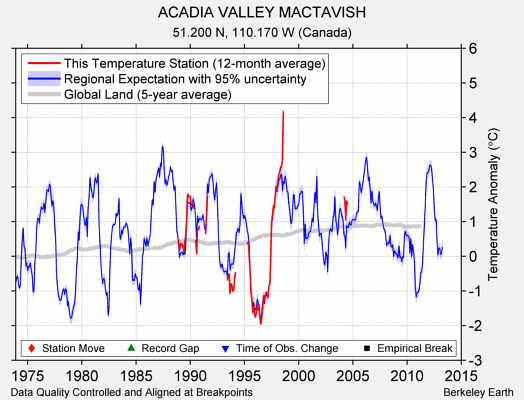 ACADIA VALLEY MACTAVISH comparison to regional expectation