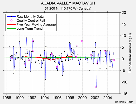 ACADIA VALLEY MACTAVISH Raw Mean Temperature