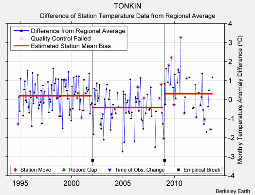 TONKIN difference from regional expectation