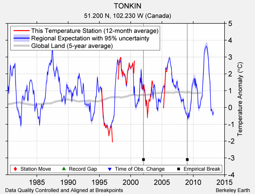 TONKIN comparison to regional expectation