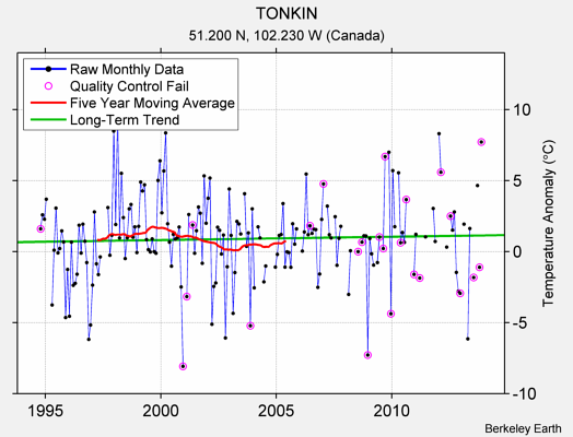 TONKIN Raw Mean Temperature