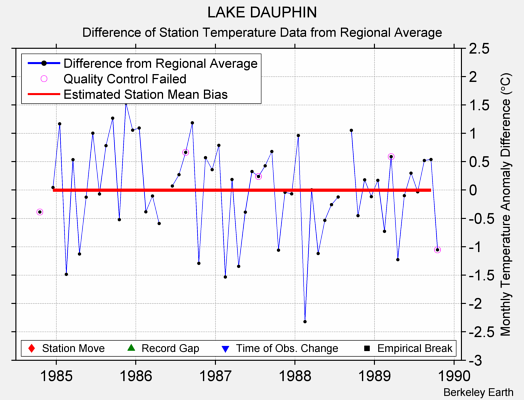 LAKE DAUPHIN difference from regional expectation