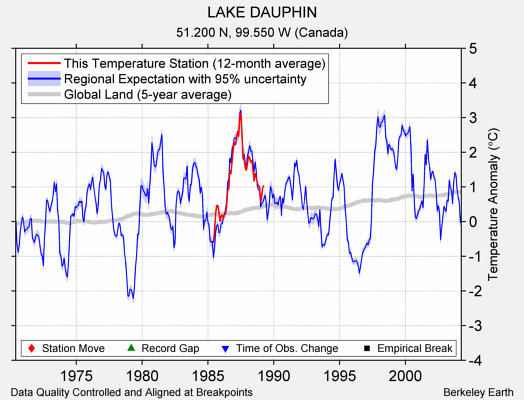 LAKE DAUPHIN comparison to regional expectation