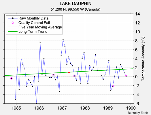 LAKE DAUPHIN Raw Mean Temperature