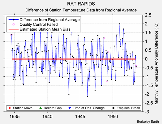 RAT RAPIDS difference from regional expectation