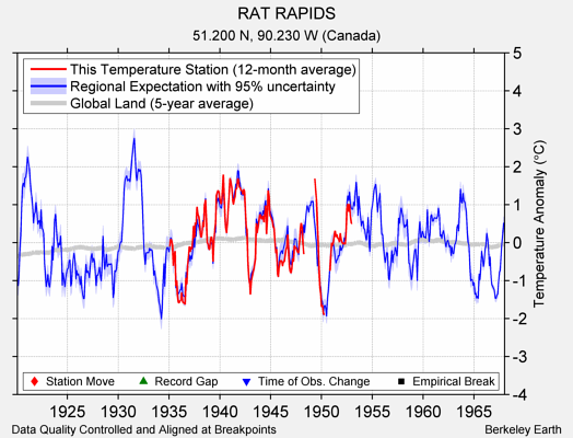 RAT RAPIDS comparison to regional expectation