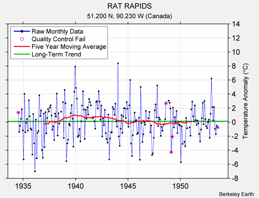 RAT RAPIDS Raw Mean Temperature