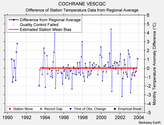 COCHRANE VE6CQC difference from regional expectation