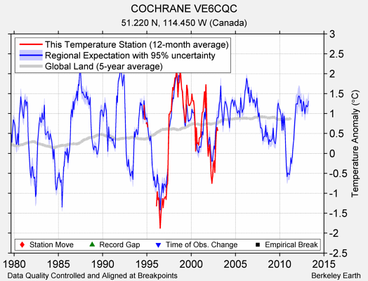 COCHRANE VE6CQC comparison to regional expectation