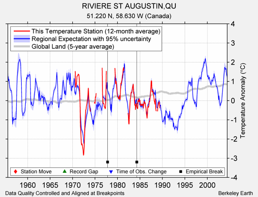 RIVIERE ST AUGUSTIN,QU comparison to regional expectation