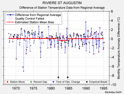 RIVIERE ST AUGUSTIN difference from regional expectation