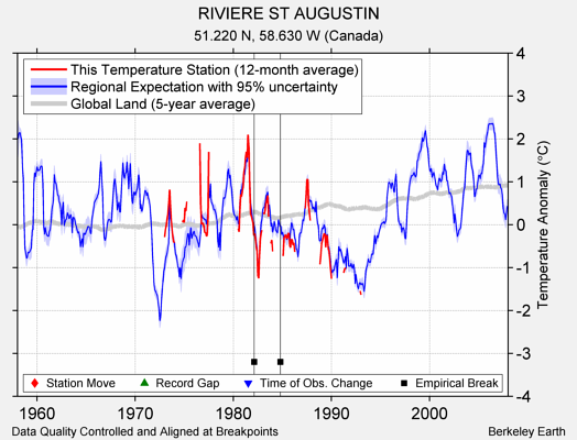 RIVIERE ST AUGUSTIN comparison to regional expectation