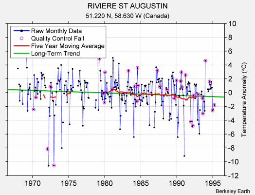 RIVIERE ST AUGUSTIN Raw Mean Temperature