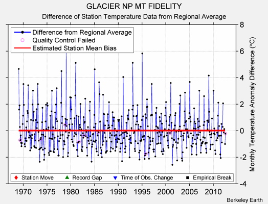 GLACIER NP MT FIDELITY difference from regional expectation