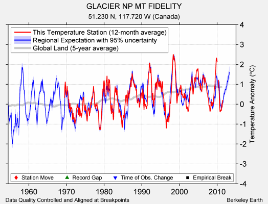 GLACIER NP MT FIDELITY comparison to regional expectation