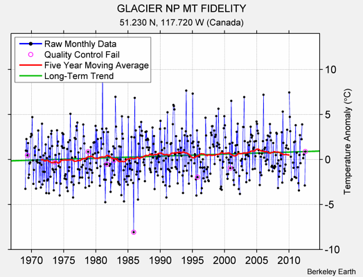 GLACIER NP MT FIDELITY Raw Mean Temperature