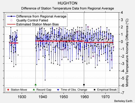 HUGHTON difference from regional expectation