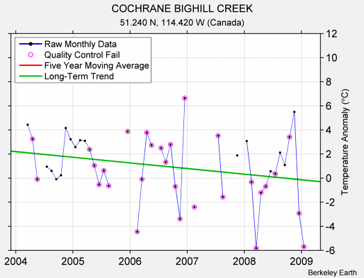 COCHRANE BIGHILL CREEK Raw Mean Temperature