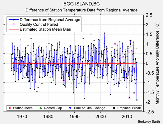 EGG ISLAND,BC difference from regional expectation