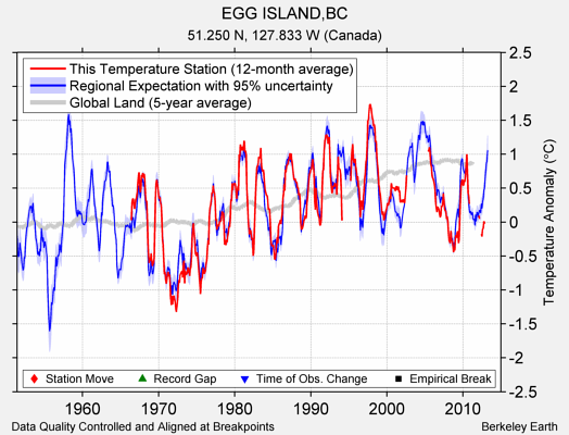 EGG ISLAND,BC comparison to regional expectation