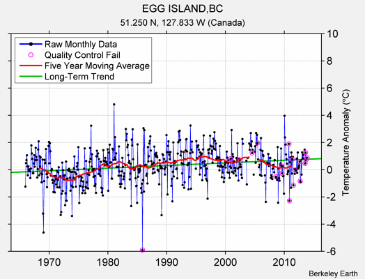 EGG ISLAND,BC Raw Mean Temperature