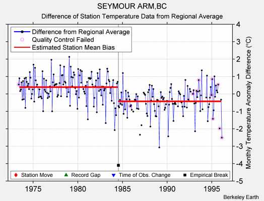 SEYMOUR ARM,BC difference from regional expectation