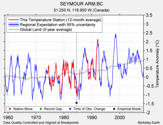 SEYMOUR ARM,BC comparison to regional expectation