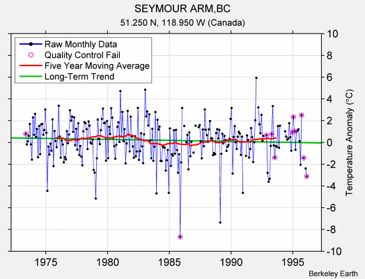 SEYMOUR ARM,BC Raw Mean Temperature