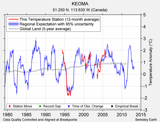 KEOMA comparison to regional expectation