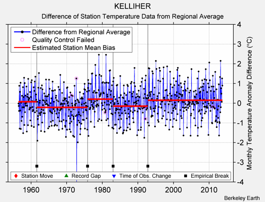 KELLIHER difference from regional expectation