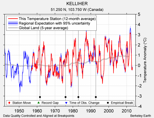 KELLIHER comparison to regional expectation