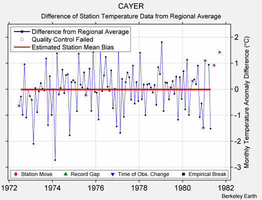 CAYER difference from regional expectation