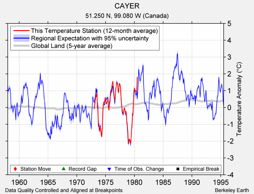 CAYER comparison to regional expectation