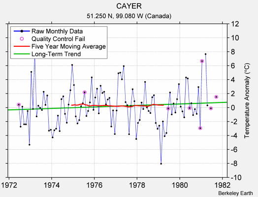 CAYER Raw Mean Temperature