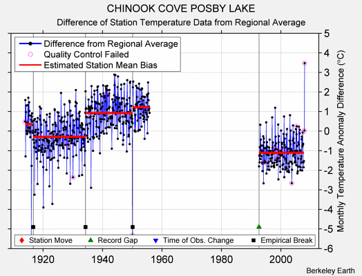 CHINOOK COVE POSBY LAKE difference from regional expectation