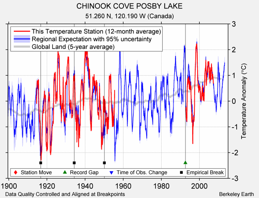 CHINOOK COVE POSBY LAKE comparison to regional expectation