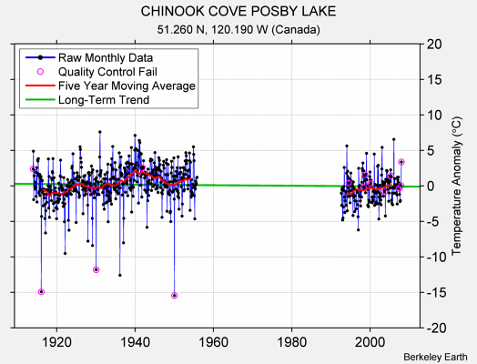 CHINOOK COVE POSBY LAKE Raw Mean Temperature