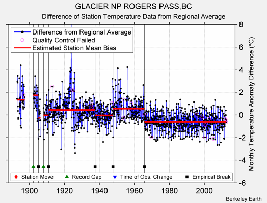 GLACIER NP ROGERS PASS,BC difference from regional expectation