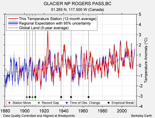 GLACIER NP ROGERS PASS,BC comparison to regional expectation